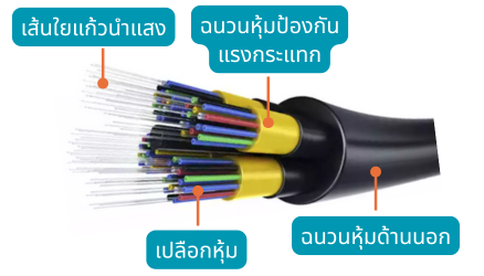 สายไฟเบอร์ออปติก